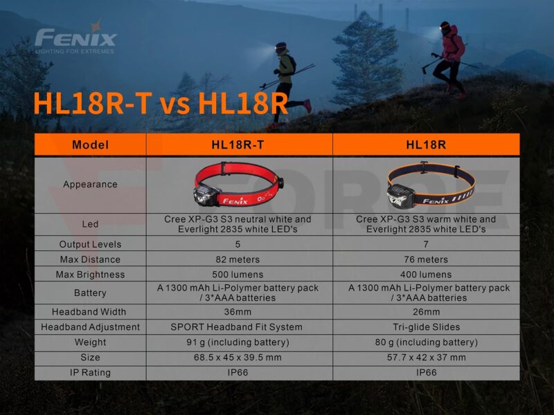 Челник Fenix HL18R-T 500 Лумена с Двойно Захранване » Force.BG