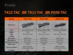 Тактически фенер Fenix TK22 TAC 2800 лумена 21700 » Force.BG
