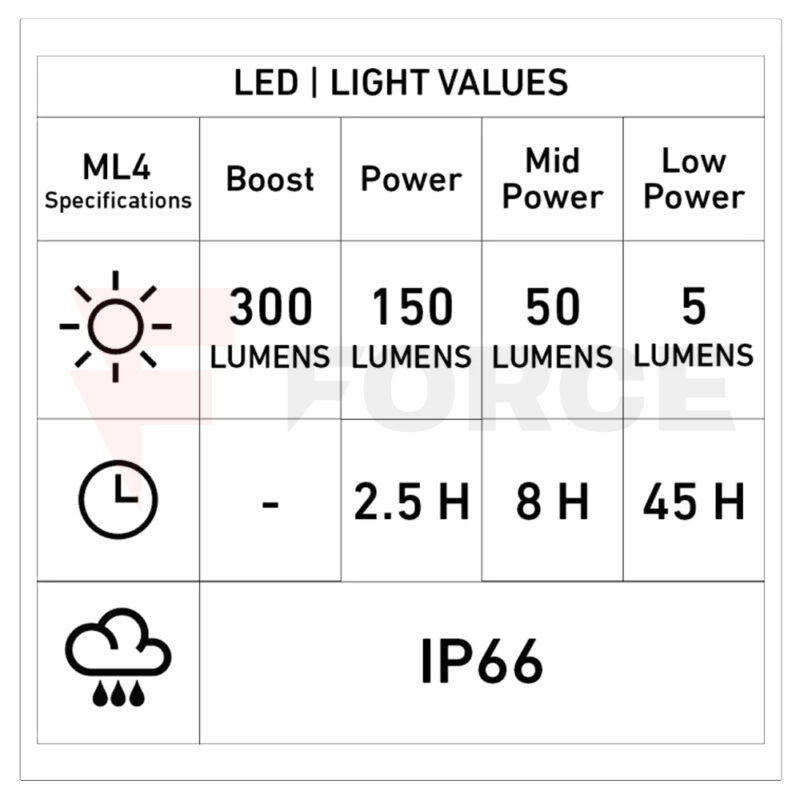 LED Фенер LED LENSER ML4 с Акумулаторна Батерия 300 lm » Force.BG
