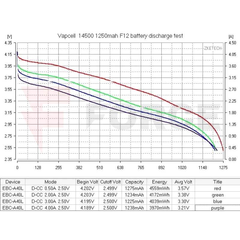Акумулаторна батерия 14500 Vapcell F12 1250mAh 3A » Force.BG