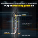 Филтър за въздушен компресор GAOROBAM GX Professional - алуминиев, 5000 PSI » Force.BG